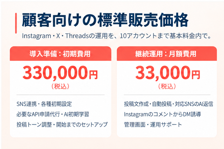 顧客向け初期33万円・月額3.3万円！SNS運用支援の標準価格