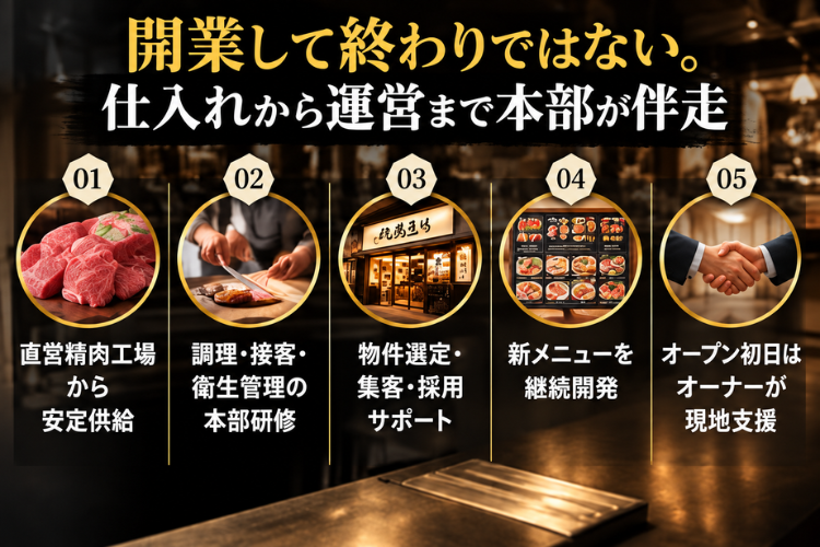 物件選定から集客・採用・商品開発まで、本部が継続サポート