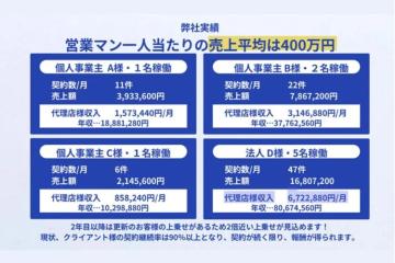 「営業1名で月収150万円超も!継続率90%のストック収入ビジネス」