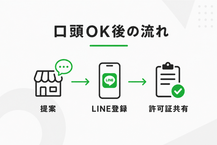 口頭OK後の流れが明確で動きやすい！