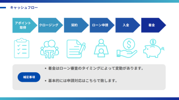 着金までの流れが明確！収益化の仕組みがわかるから未経験でも安心