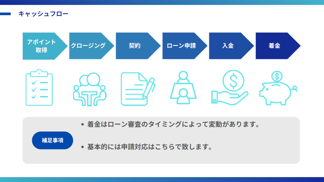 着金までの流れが明確！収益化の仕組みがわかるから未経験でも安心
