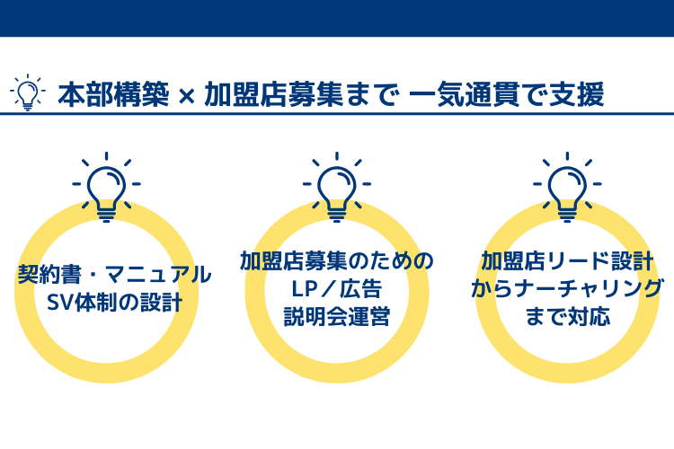本部構築 × 加盟店募集まで 一気通貫で支援