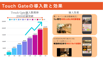 導入2,000店舗突破！今まさに“売れている”集客ツール！
