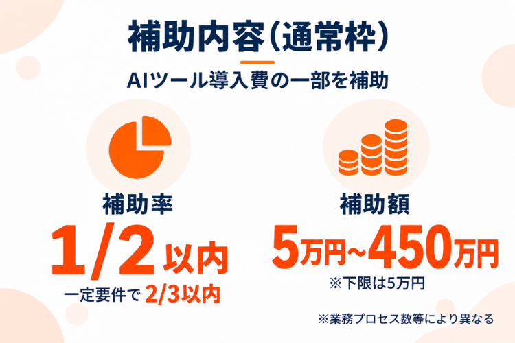 最大450万円の補助で、AI導入を後押しできる提案商材