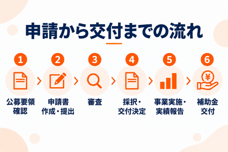 難しい補助金申請は本部にお任せ。営業・紹介に専念できる
