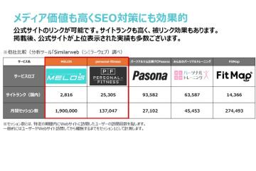上位表示・被リンク・信頼性が揃った集客力のある媒体で提案力が一段上に。 まずは資料請求からご確認ください。