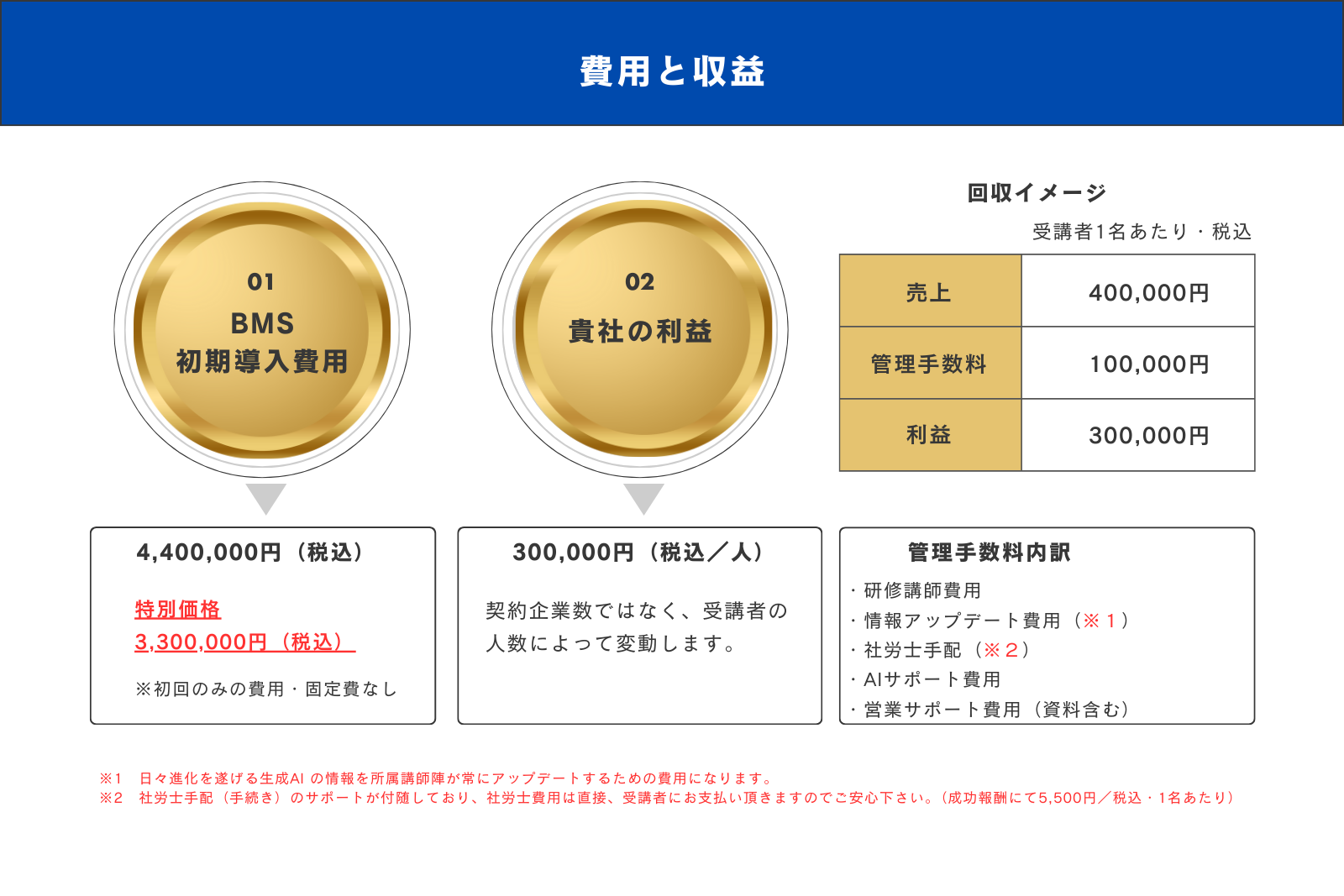 費用と収益／利益を最大化しやすい構造