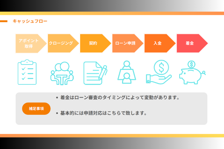 1件50万円前後の高単価案件！対応範囲に応じて報酬率アップ!