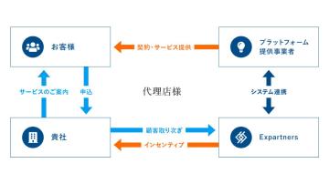 契約からインセンティブまでが明確！だから動きやすい！