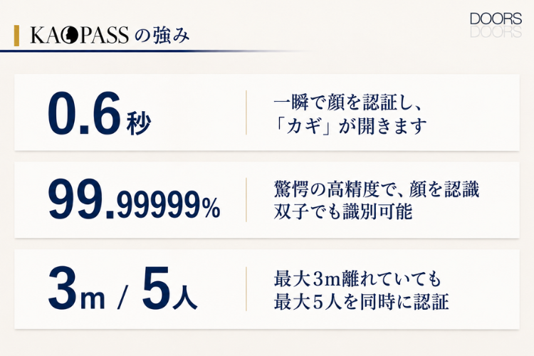 わずか0.6秒の顔認証！高性能な入退室管理を提案商材に