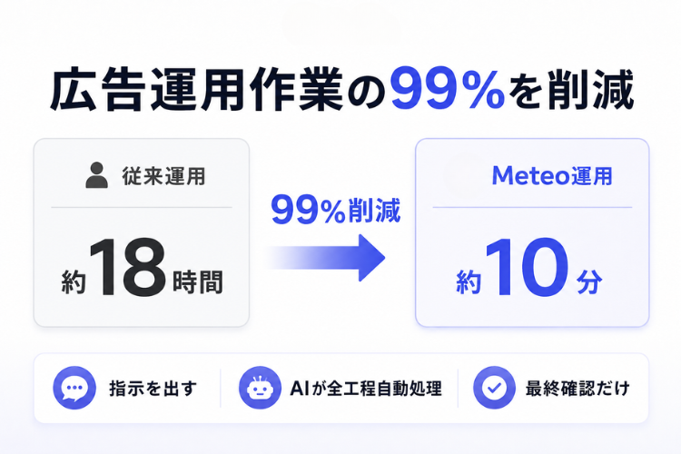分析・入稿・改善までAIが実行。人は最終確認だけ