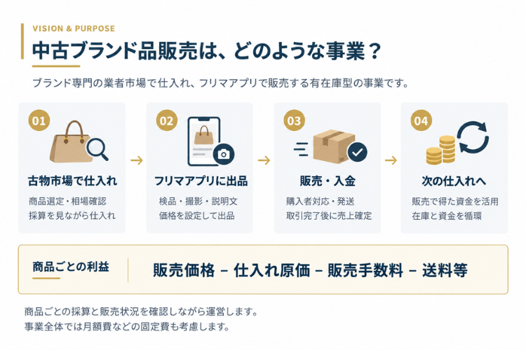 中古ブランド品を仕入れて売る！販売差益を積み重ねる物販事業