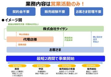 在庫・お客さま管理不要！万全なサポート体制でご支援！