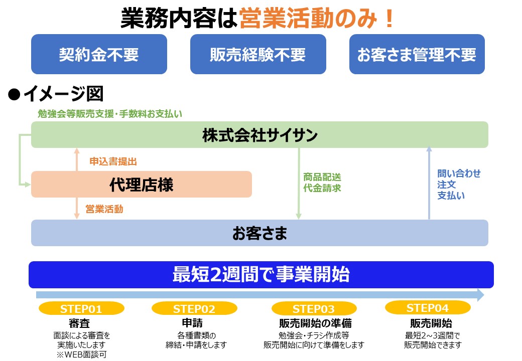 在庫・お客さま管理不要！万全なサポート体制でご支援！