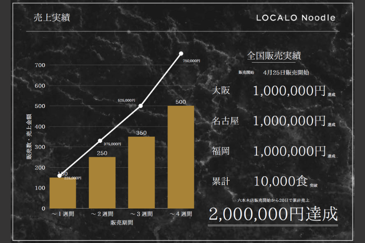 販売開始1か月で累計2,000,000円突破！導入初月から高収益を実現