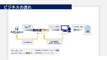 一人開業で助成金コンサル会社の本部機能を構築できる！！