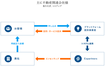 電気×物件＝提案しやすい！入居時にもベストな導線設計！