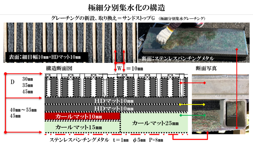 極細分別集水化の構造