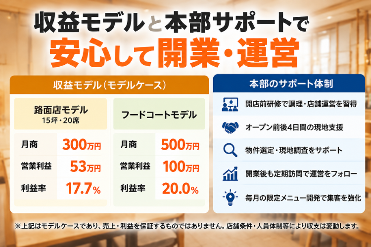 路面店もフードコートも、数字で見える収益モデルと本部支援