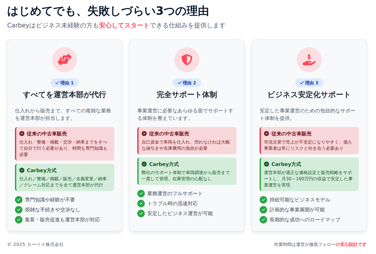 「在庫不要・顧客対応不要!低リスクで収益性の高い事業へ」