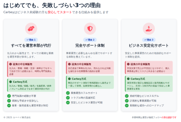 「在庫不要・顧客対応不要!低リスクで収益性の高い事業へ」