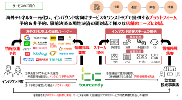 提案の幅が広がる!インバウンド客と事業者をつなぐ機能で店舗の課題をまるごと解決