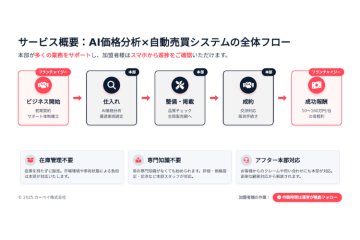 「安心の全体フロー！仕組み化されたビジネスで安定収益を」
