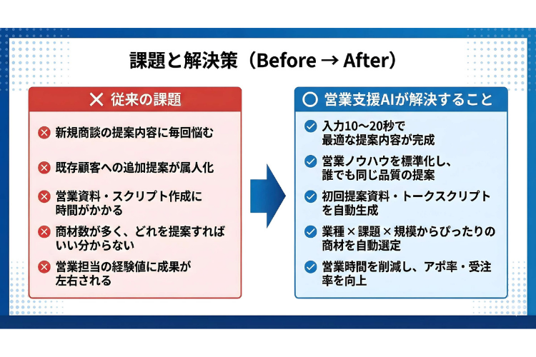 課題に応じた営業方法をAIが即座に提案。クライアントの「何から始めればいい？」を解決しませんか