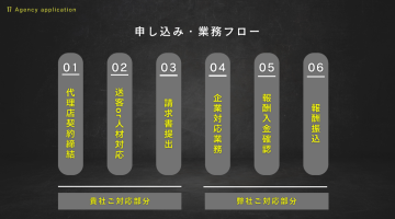 集客に集中できる“分業型”ビジネスモデルを採用！