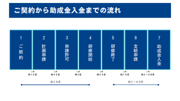 最短2ヶ月で成果→入金！スピード感あるビジネスを探している方へ