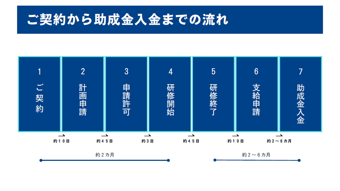 最短2ヶ月で成果→入金！スピード感あるビジネスを探している方へ
