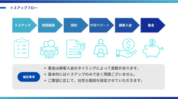 あなたは伝えるだけ。あとはプロと社労士がしっかり対応！
