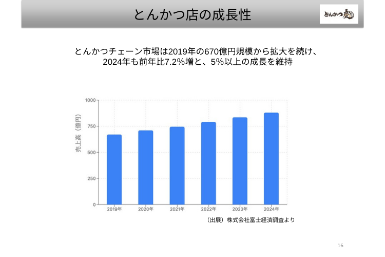 一過性のブームで終わらない。5年連続成長の底堅い需要に支えられた、失敗リスクの低い開業選択
