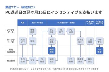 「手離れの良さが魅力」見積〜インセンティブ入金まで完全サポート！