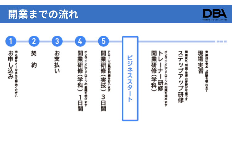 最短1ヶ月でドローン事業を立ち上げ｜営業・技術を一気に習得できるFCモデル