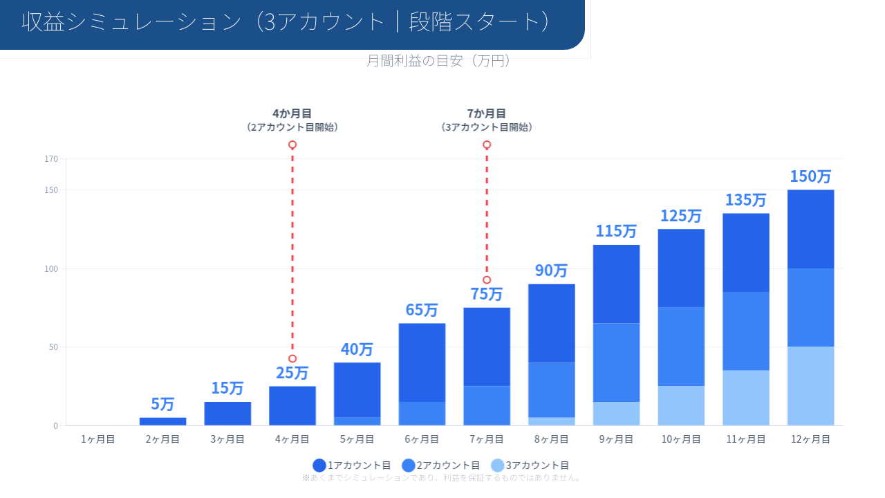 単なる物販ではない「事業」としての構築。アカウント追加で利益を倍増させる！