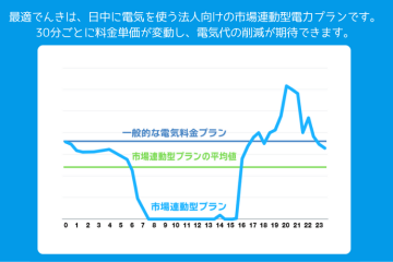電気代が変動するからこそ安くなる！市場連動型プランで提案力UP