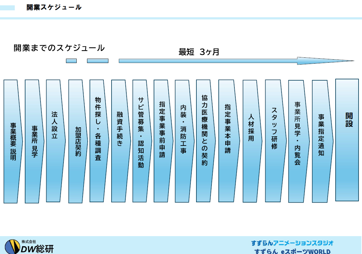最短3ヶ月で開業可能！申請・物件・人材すべてを本部がサポート！