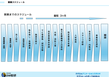 最短3ヶ月で開業可能!申請・物件・人材すべてを本部がサポート!