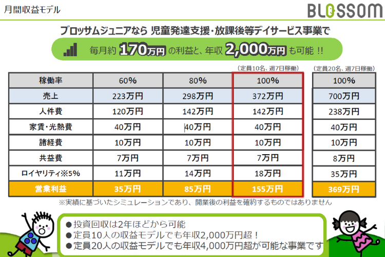 月間収益モデル