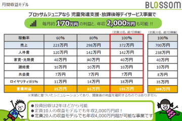月間収益モデル