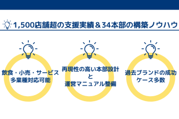 1,500店舗超の支援実績&34本部の構築ノウハウ