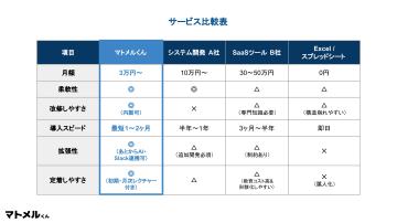 【比較表で一目瞭然】なぜ「マトメルくん」は選ばれるのか？導入コストの低さと柔軟性で選ばれております！