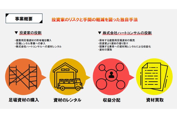 出口戦略まで整う資産提案！