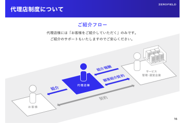 面倒な契約や書類対応は一切ナシ!本部が巻き取る安心の紹介モデル!