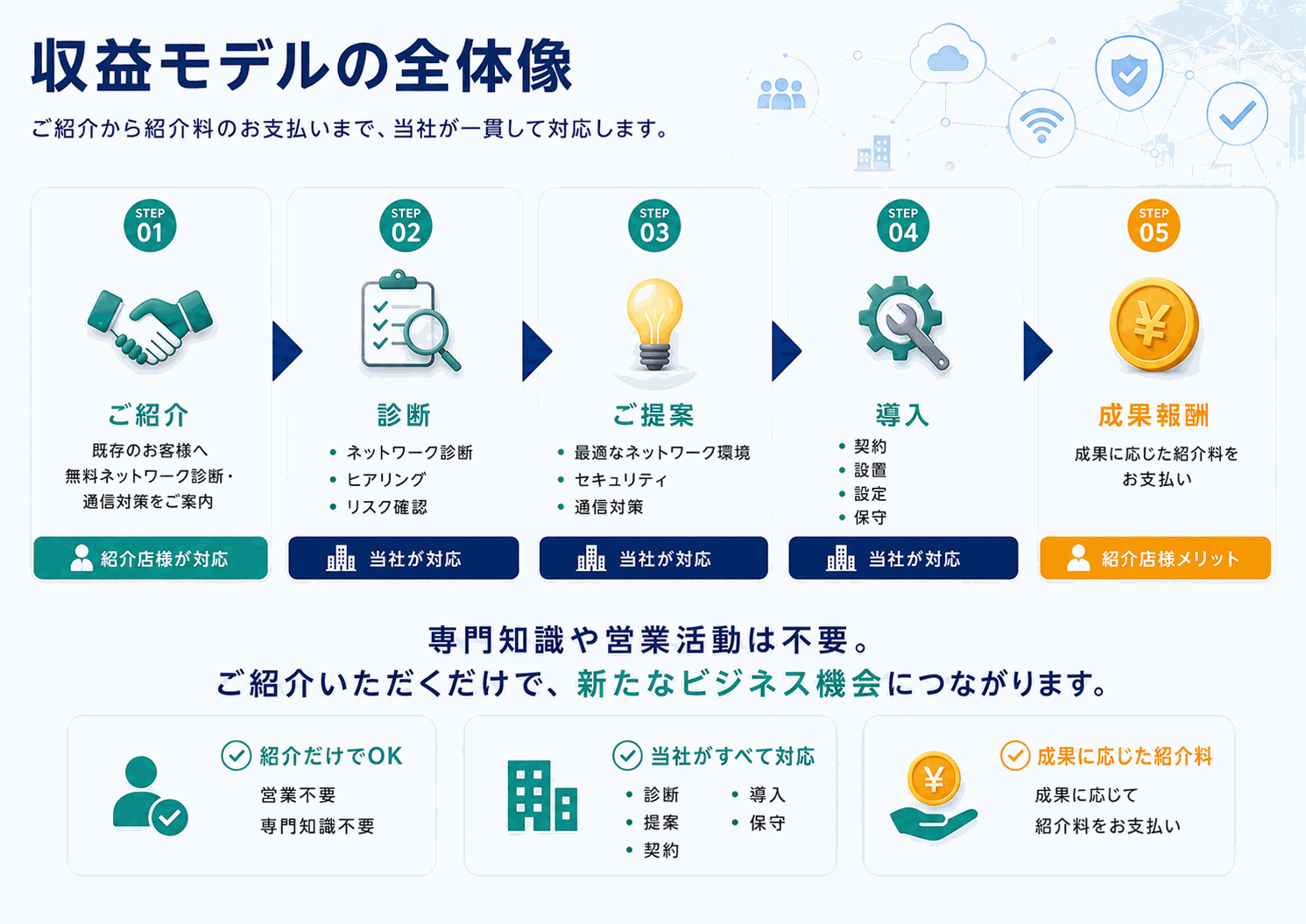 収益モデル全体像