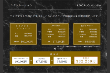 デリバリー併用で粗利30万円超！今ある店舗がそのまま稼ぐ