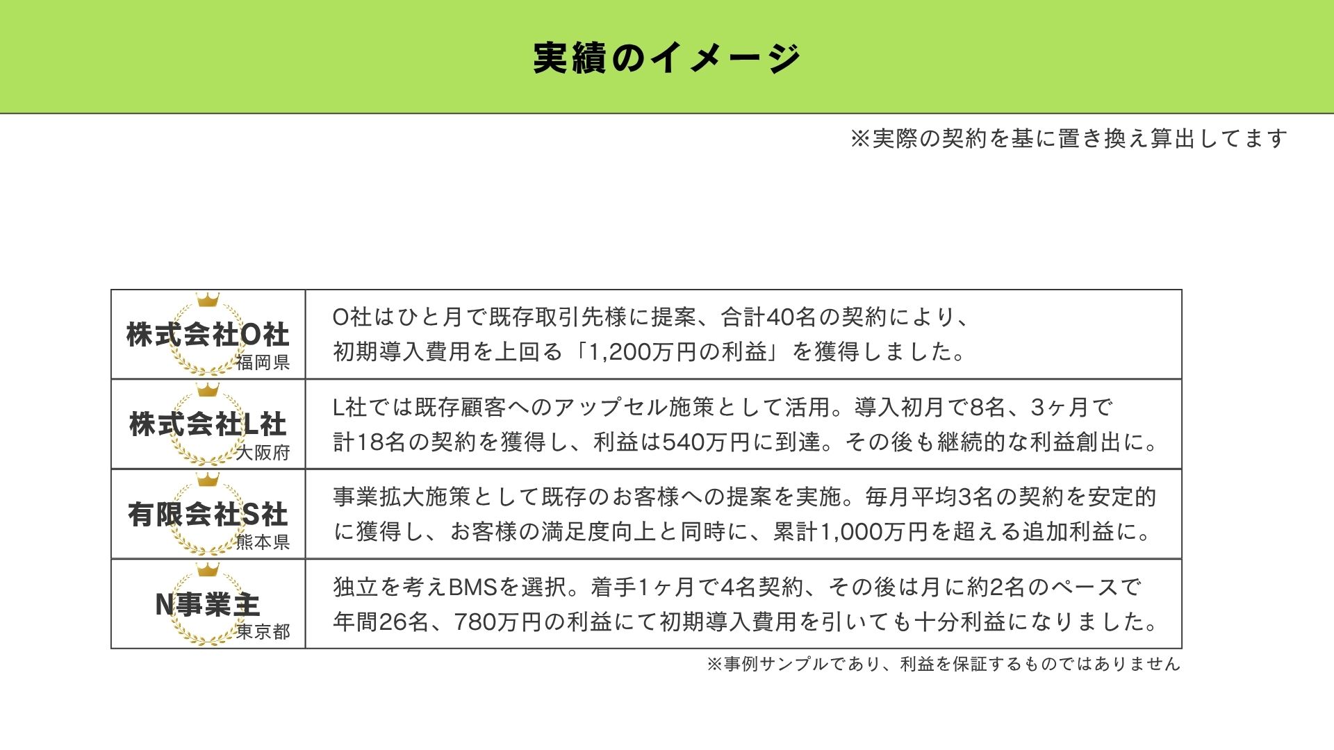 実績イメージ／明日からでも収益化、最短1ヶ月で回収が可能！