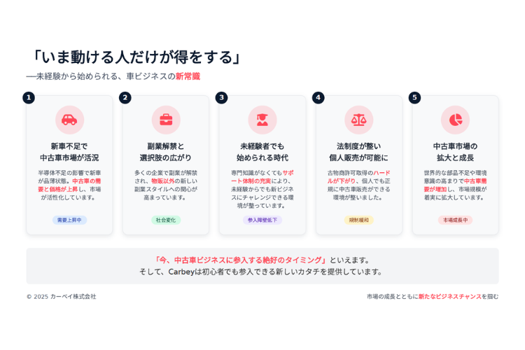 「需要増加の今がチャンス！AI活用型フランチャイズで収益化」